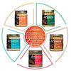 Artisana organics raw butter types diagram Danielle Walker